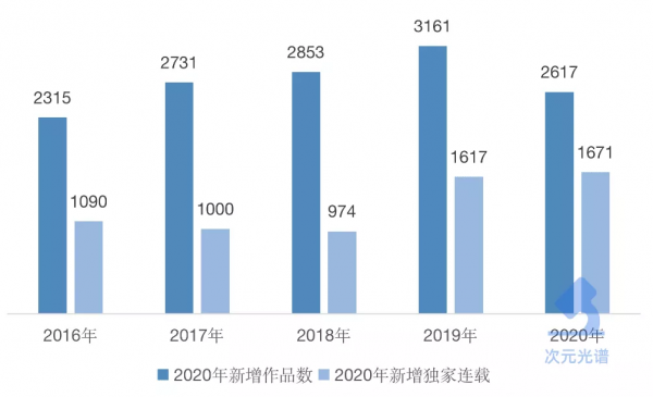 韓國網漫的2021：Kakao單季收入超10億元，付費率連續3年上漲