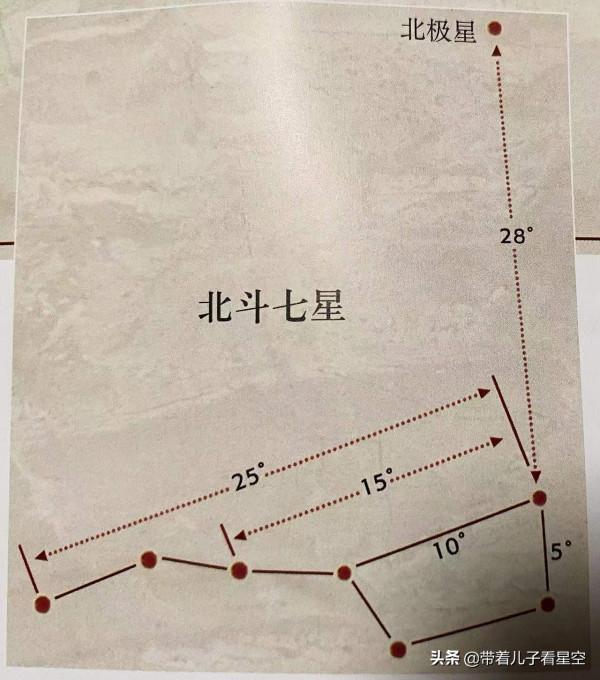 夜空中最亮的星——不動座標北斗七星