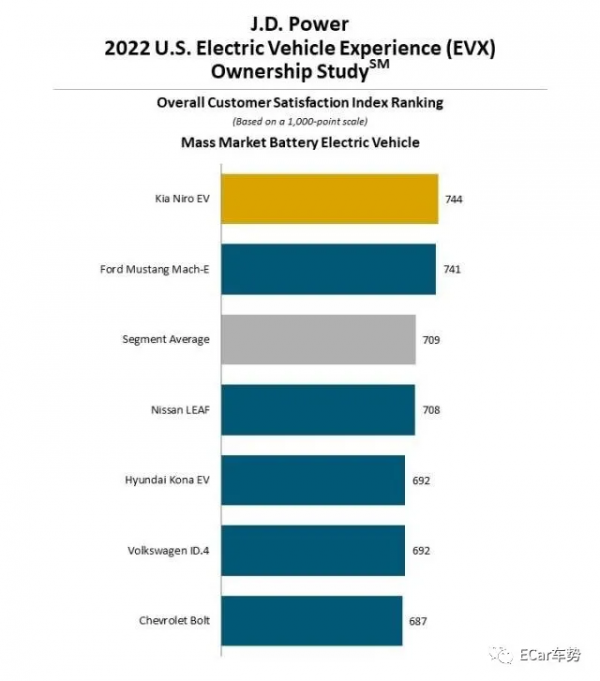 電動汽車滿意度調查：特斯拉、起亞表現最佳，奧迪、大眾稍遜一籌