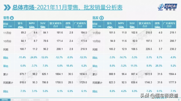 數讀 | 11月乘用車產銷回暖，環比雙增，自主品牌份額升至46.3%