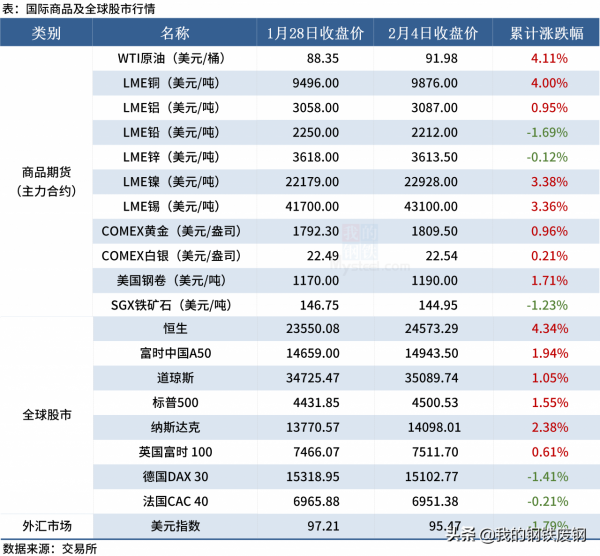 Mysteel早讀：春節期間鋼鐵市場調研，鋼坯成本突破4300元
