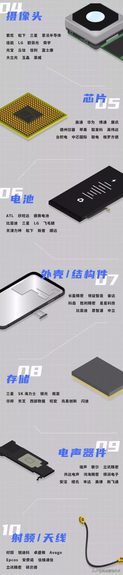 一圖看懂手機產業鏈