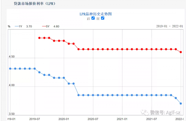 實錘！央行宣佈5年期LPR下調至4&period;60&percnt;，你的房貸少了