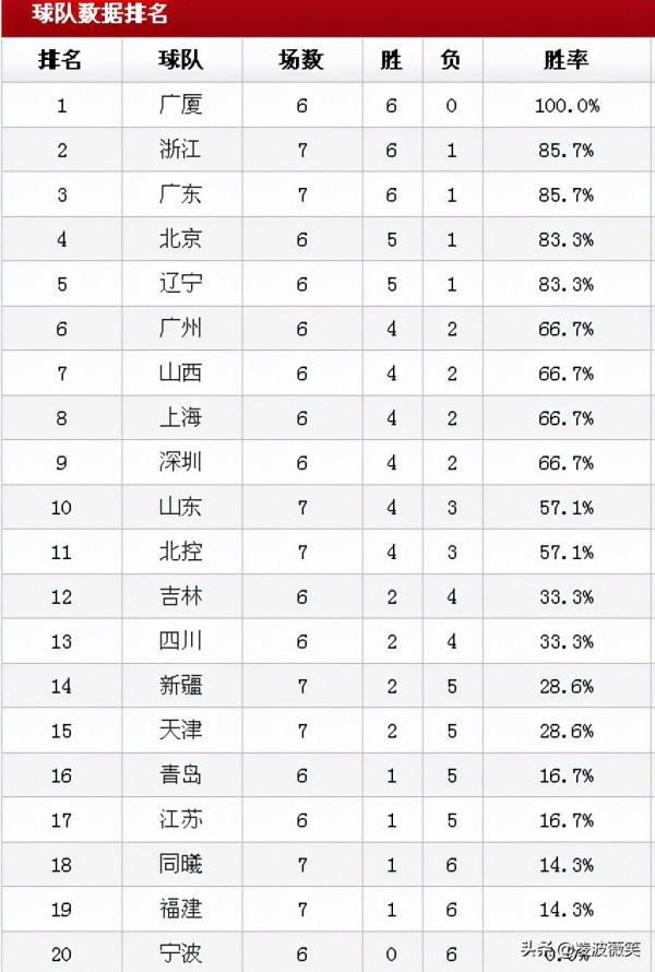 CBA：浙江雙雄領跑，京遼苦戰追粵，北控打破宿命，附最新積分榜