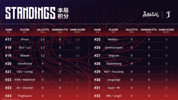 永劫無間世界冠軍賽B組第一局：XX丶Junxi隱忍斬獲榮光