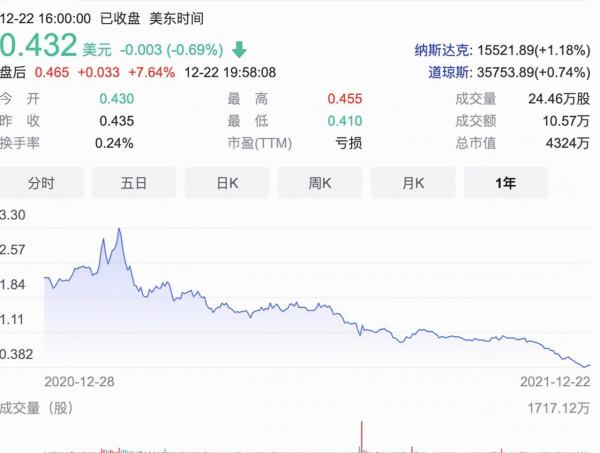 蘑菇街的技術研發部門裁員率高達80%，股價連年虧損