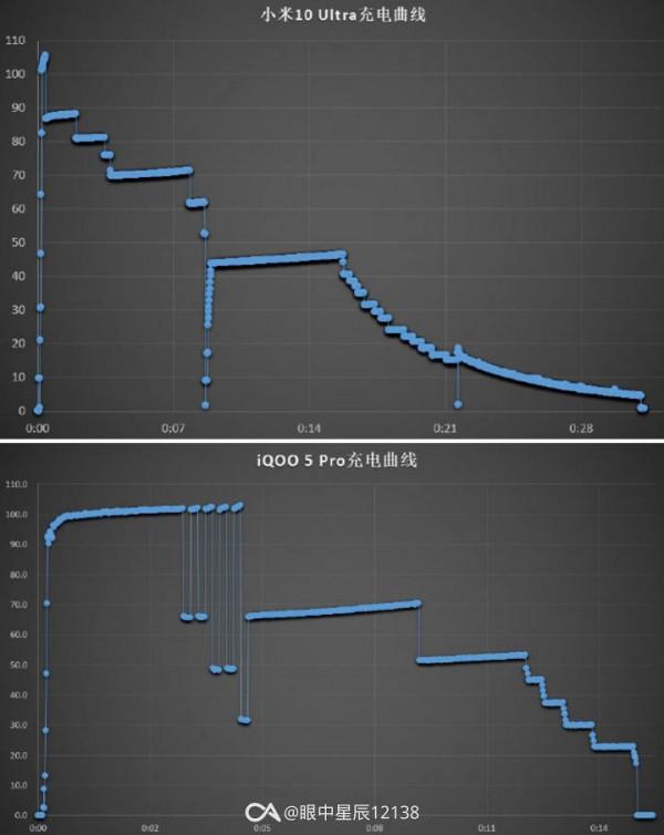 120W之胱&mdash;&mdash;淺談小米10Ultra充電拉胯的原因