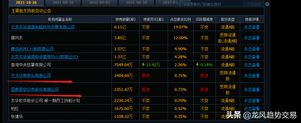 系統整合龍頭+智慧醫療龍頭+雲計算龍頭,底部籌碼聚集,放量上行 系統整合龍頭+智慧醫療龍頭+雲計算龍頭,底部籌碼聚集,放量上行