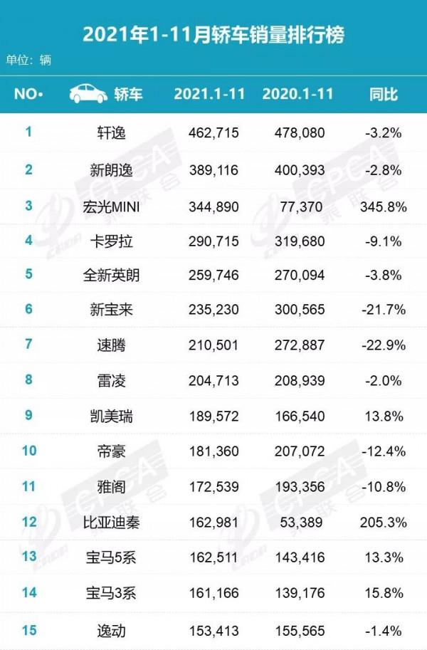 乘聯會公佈1-11月轎車銷量榜單:軒逸第一,全新英朗穩居第五! 乘聯會公佈1-11月轎車銷量榜單:軒逸第一,全新英朗穩居第五!