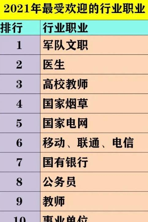 2021“最受畢業生歡迎”的職業排行,榜首實至名歸,公務員排第八 2021“最受畢業生歡迎”的職業排行,榜首實至名歸,公務員排第八