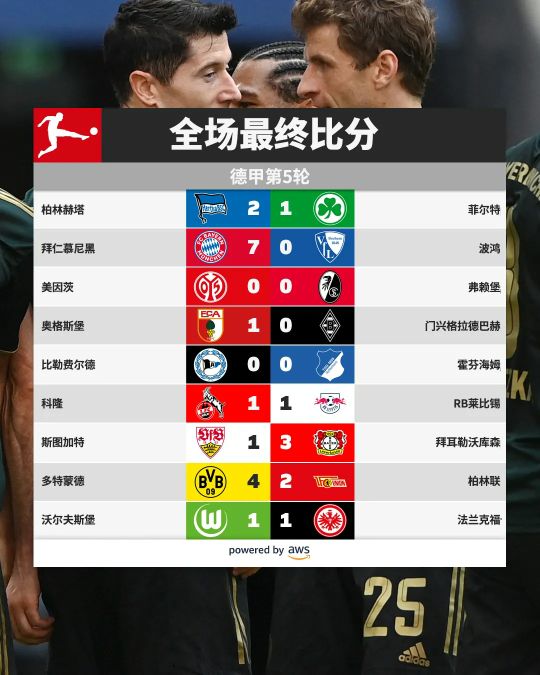 德甲榜首易主，挖掘機還是牛