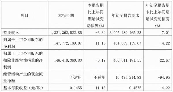 中寵、普萊柯、中牧股份等5家上市企業披露三季度財務資料 中寵、普萊柯、中牧股份等5家上市企業披露三季度財務資料