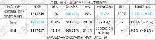 濤濤不絕：“缺芯”顯現BBA三季報 不確定性漸成常態