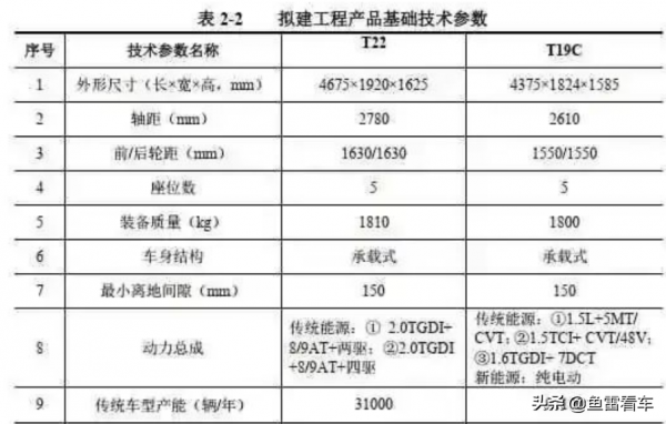 星途“瑤光”量產版?奇瑞T22車身尺寸引數現身,運動型SUV沒跑 星途“瑤光”量產版?奇瑞T22車身尺寸引數現身,運動型SUV沒跑