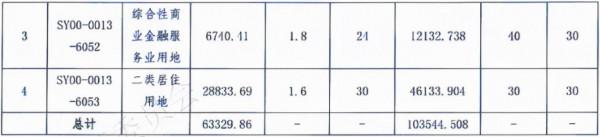 瘋狂內卷！今年剛需躲不掉的區域又上新了，這次是機會還是坑？