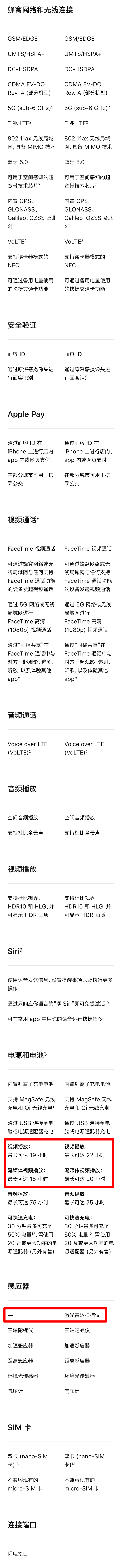 都給大家一一列出來了，4款iPhone13詳細對比