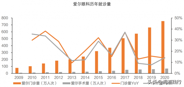 愛爾眼科，在黃金賽道上價值迴歸