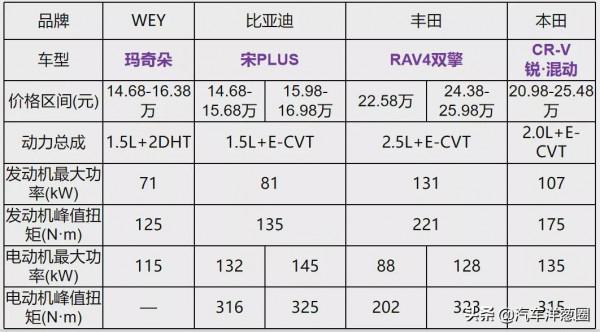 哈弗VS比亞迪，國產混動誰更強？能超越兩田嗎？