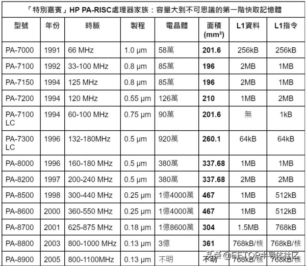 從蘋果M1 Max 回顧史上那些巨無霸級的處理器 從蘋果M1 Max 回顧史上那些巨無霸級的處理器