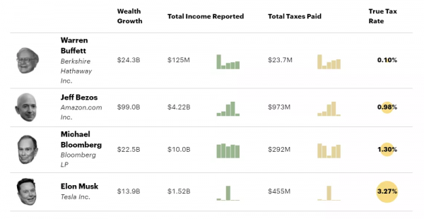 都知道薇婭逃稅，那麼美國大富豪，一年能避多少稅？