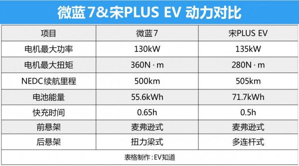 自主、合資緊湊級SUV誰更強？20萬內，宋PLUS EV對比別克微藍7