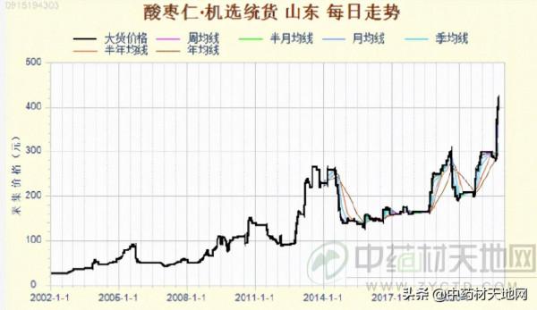 酸棗仁產新價格一路飆升 強勢上揚的因素在哪裡？