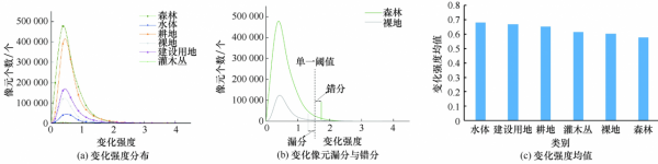 基於 ＳＧＤ 和分類區域閾值結合的水庫流域覆被變化遙感檢測方法