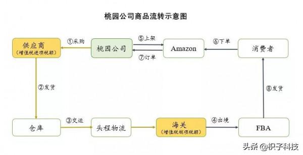 跨境電商財務合規系列03 政策用對，“免交”企業所得稅