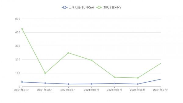 上汽大通 EUNIQ 6和東風本田X-NV誰好?如果有20萬你會選誰? 上汽大通 EUNIQ 6和東風本田X-NV誰好?如果有20萬你會選誰?