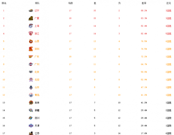 排行亂了！廣東15分大勝排名不高，黑馬大勝35分居第3，廣廈贏了