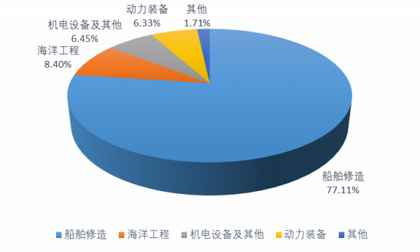 新週期在路上，造船業能揚眉吐氣了麼？