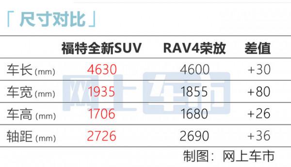 江鈴福特推全新SUV，首搭1.5T四缸，或賣13萬競爭榮放/威蘭達