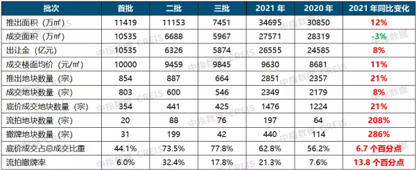 2021年兩集中盤點：2022年土拍趨勢如何？這幾點值得關注