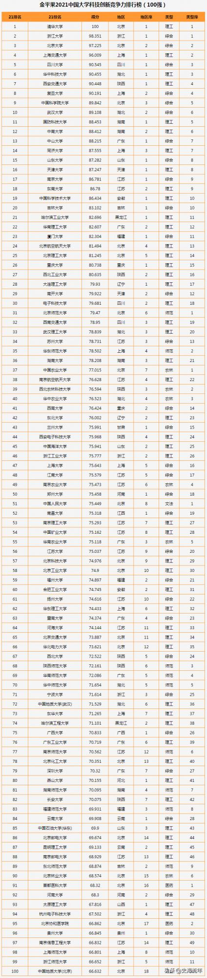 8個大學100強榜單,清華6個第1,北大2個第1,前十名變幻不定 8個大學100強榜單,清華6個第1,北大2個第1,前十名變幻不定