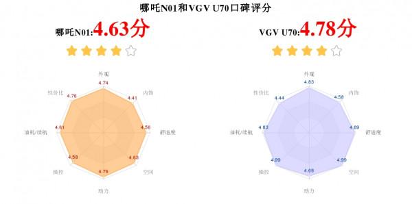 【SUV對比】哪吒N01和VGV U70怎麼選？外觀/內飾/動力/尺寸全對比