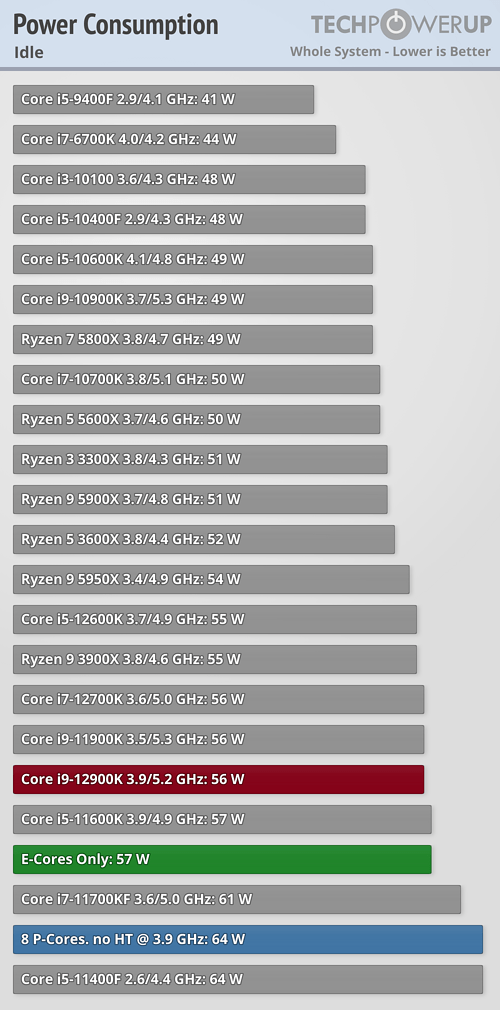 Intel 12代酷睿“小核”獨立測試:效能、功耗有驚喜 Intel 12代酷睿“小核”獨立測試:效能、功耗有驚喜