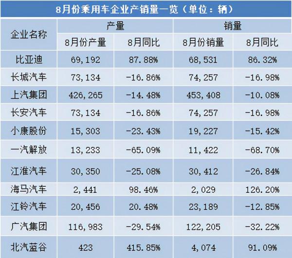 A股上市乘用車企前8個月產銷量出爐，誰是最大贏家？