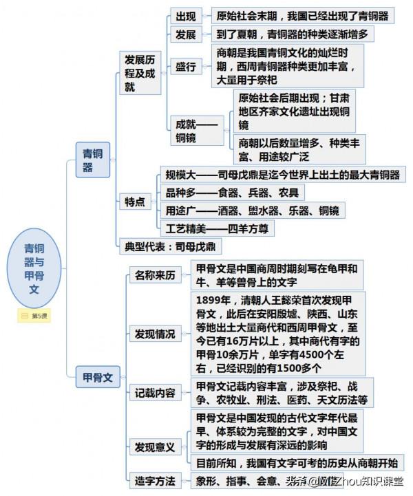 初一上冊“政史地生”期末考點複習思維導圖|3小時搞定,衝刺滿分 初一上冊“政史地生”期末考點複習思維導圖|3小時搞定,衝刺滿分