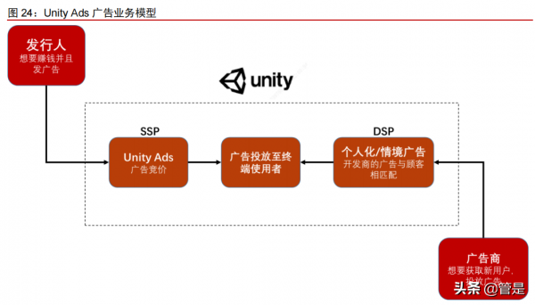 遊戲引擎廠商Unity Software分析報告：從遊戲引擎到元宇宙