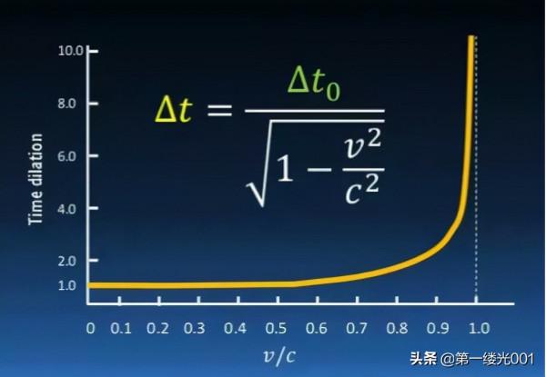 鐘慢效應&mdash;&mdash;天上一天，地上一年