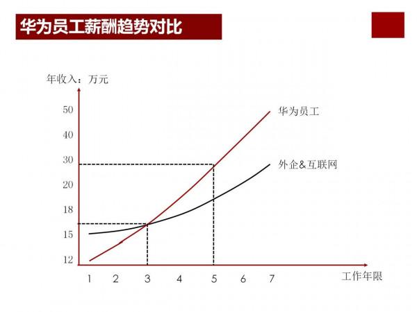 華為分錢的智慧&mdash;&mdash;打造世界頂級科技企業密碼