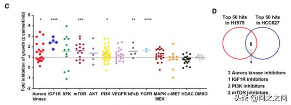 靶向Aurora B激酶增強BIM和PUMA介導的細胞凋亡克服EGFR抑制劑耐藥 靶向Aurora B激酶增強BIM和PUMA介導的細胞凋亡克服EGFR抑制劑耐藥