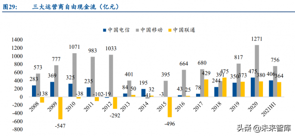 通訊運營商行業研究：產業數字化下，運營商迎來黃金成長期