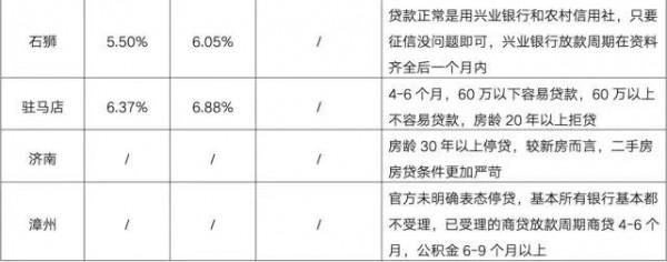 30個重點城市當下房貸利率和放貸情況彙總 30個重點城市當下房貸利率和放貸情況彙總