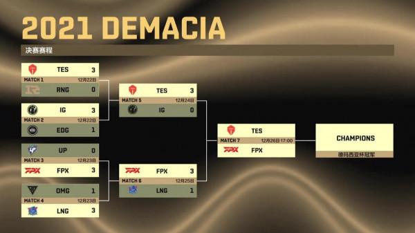 《英雄聯盟》德瑪西亞杯決賽名單出爐:TES 對陣 FPX 《英雄聯盟》德瑪西亞杯決賽名單出爐:TES 對陣 FPX