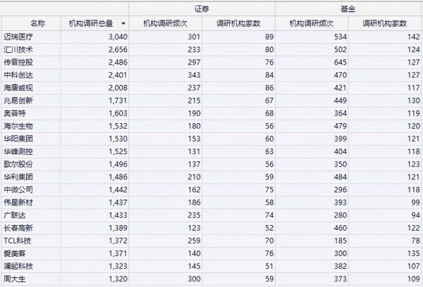 A股：2021年機構調研榜單出爐！5股獲超千家機構扎堆調研