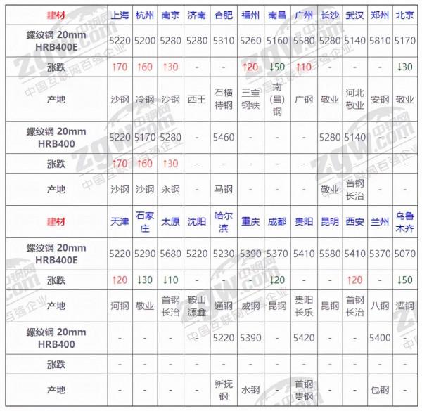 10月29日全國鋼材實時價格 10月29日全國鋼材實時價格