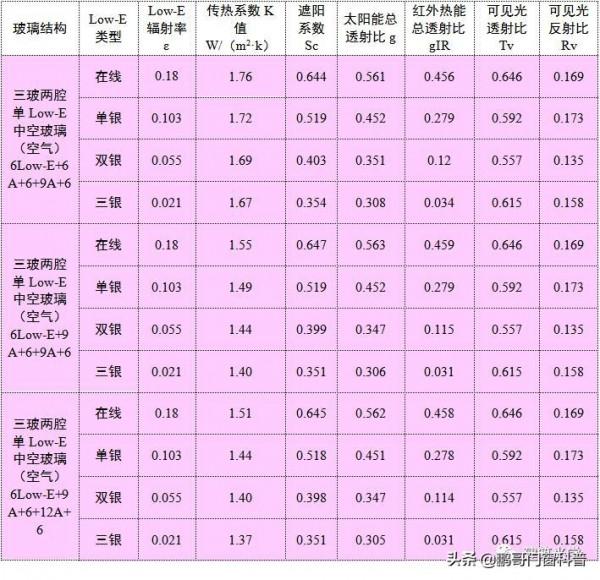 各種型別玻璃的K值、Sc等光熱引數彙總表