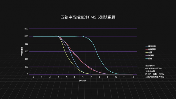 五款中高階空氣清淨機實測對比：科沃斯、必勝、戴森，誰會勝出？