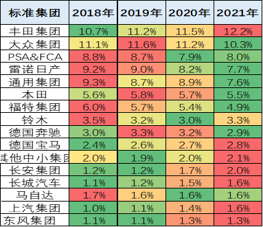 2021年1-10月中國佔世界汽車份額31%